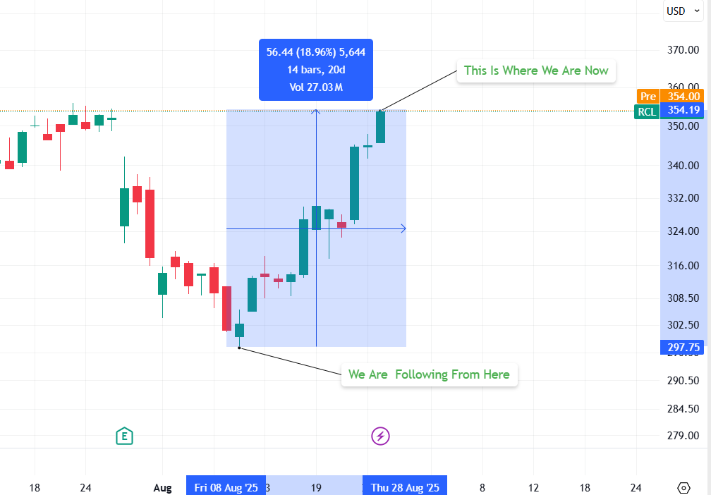 Royal Caribbean (RCL): A Stock That Investors, Traders and Market Followers Are Watching