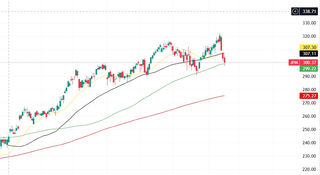 JPMorgan Chase Setting Up for a Potential Uptrend
