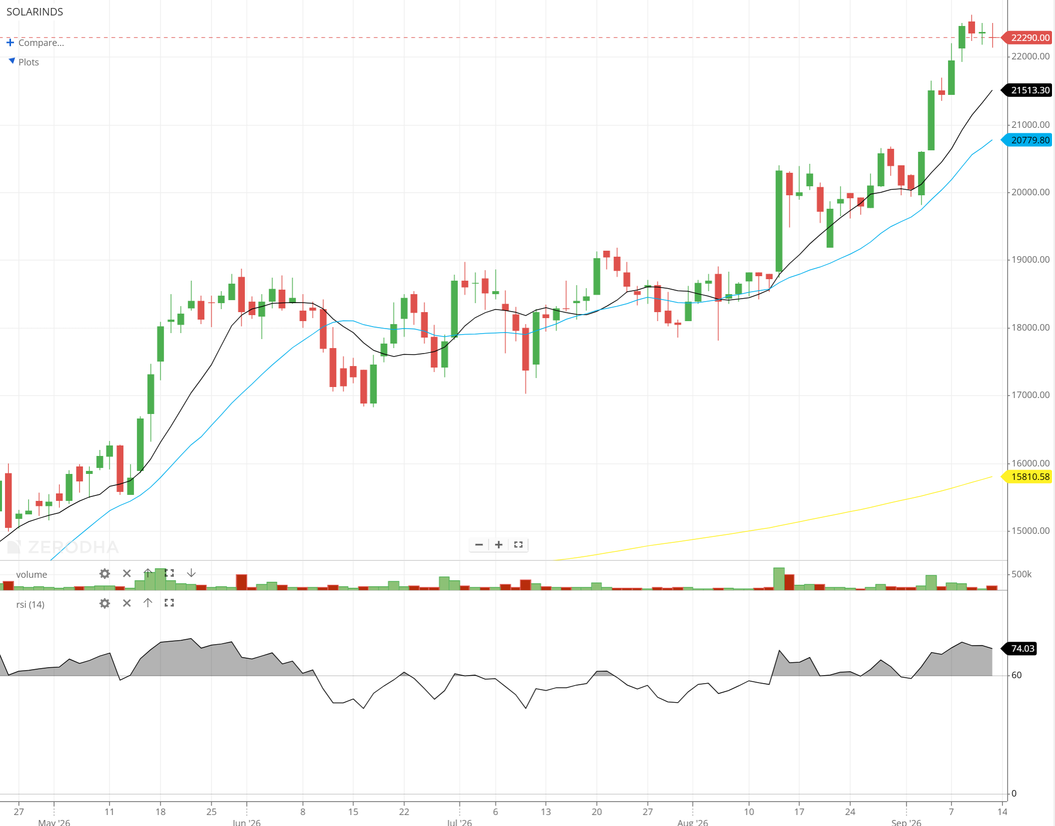 SOLARINDS.NS Drops 0.36% to INR 22,290.0 on NSE