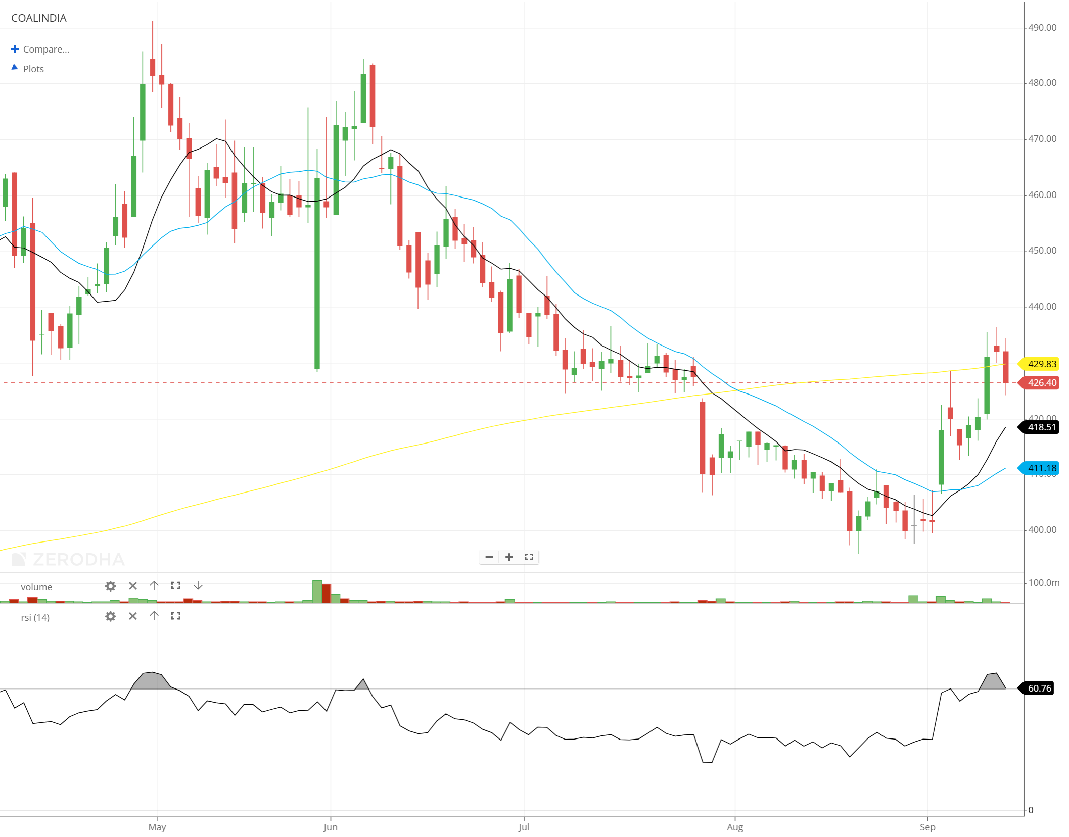 COALINDIA.NS Drops 1.30% Amid Strategic Moves in Critical Minerals
