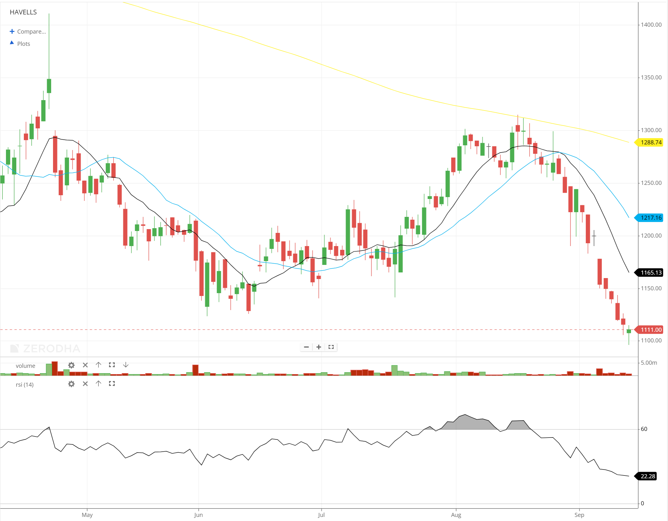 Havells India Shares Drop 0.45% to INR 1111.0 Amid Market Volatility