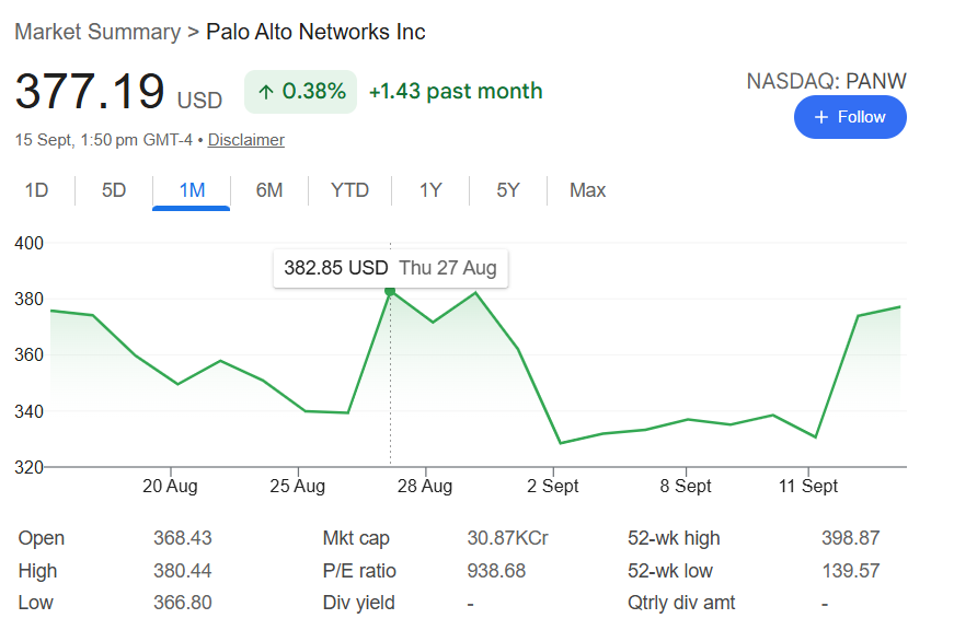 Palo Alto Networks Shares Rise on AI Cybersecurity Momentum