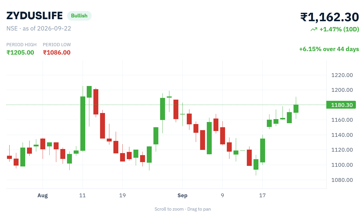 ZYDUSLIFE.NS Rises 0.87% on Strong Q2 Revenue, Signs Licensing Deal