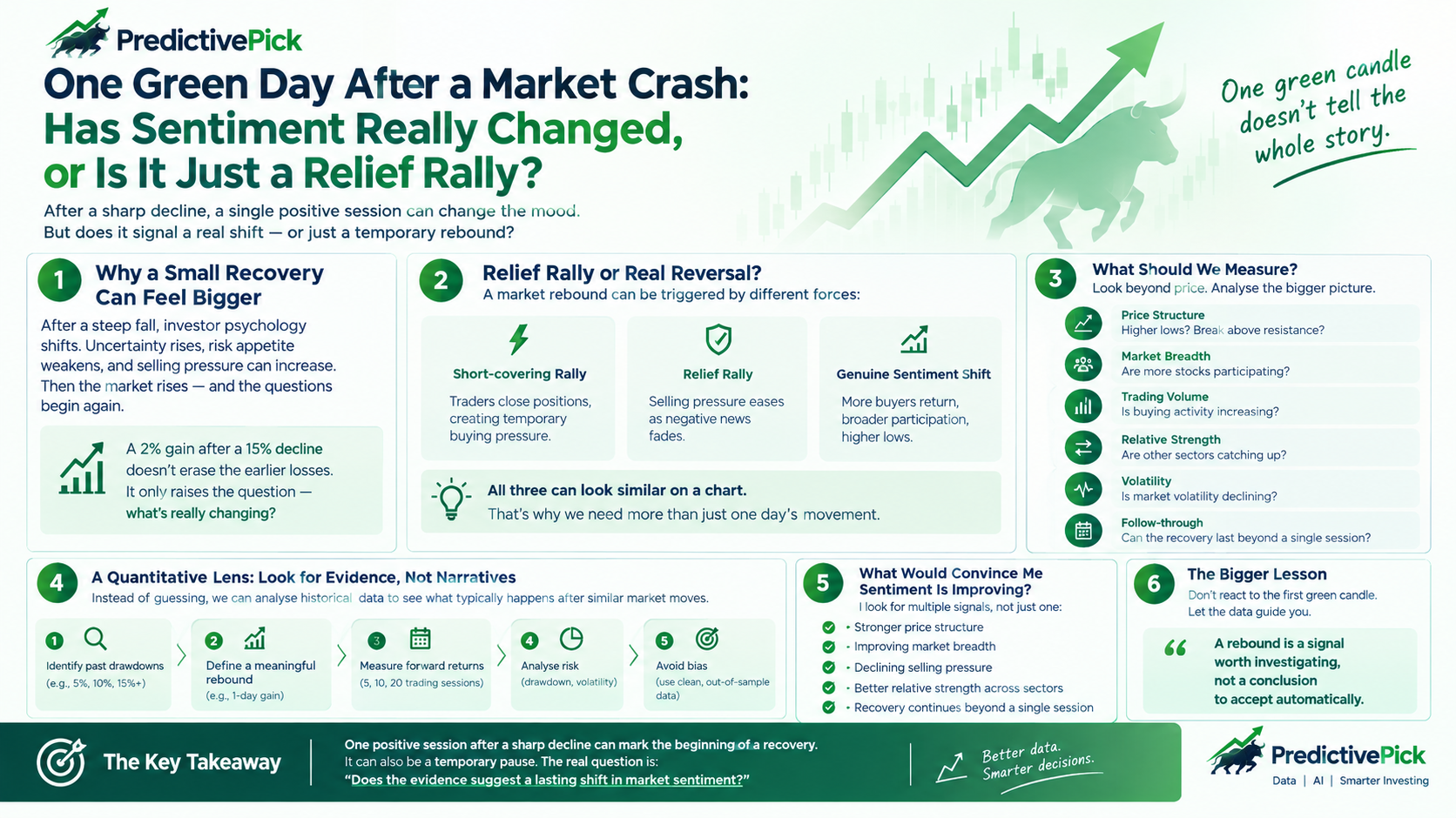One Green Day After a Market Crash: Has Sentiment Really Changed, or Is It Just a Relief Rally?